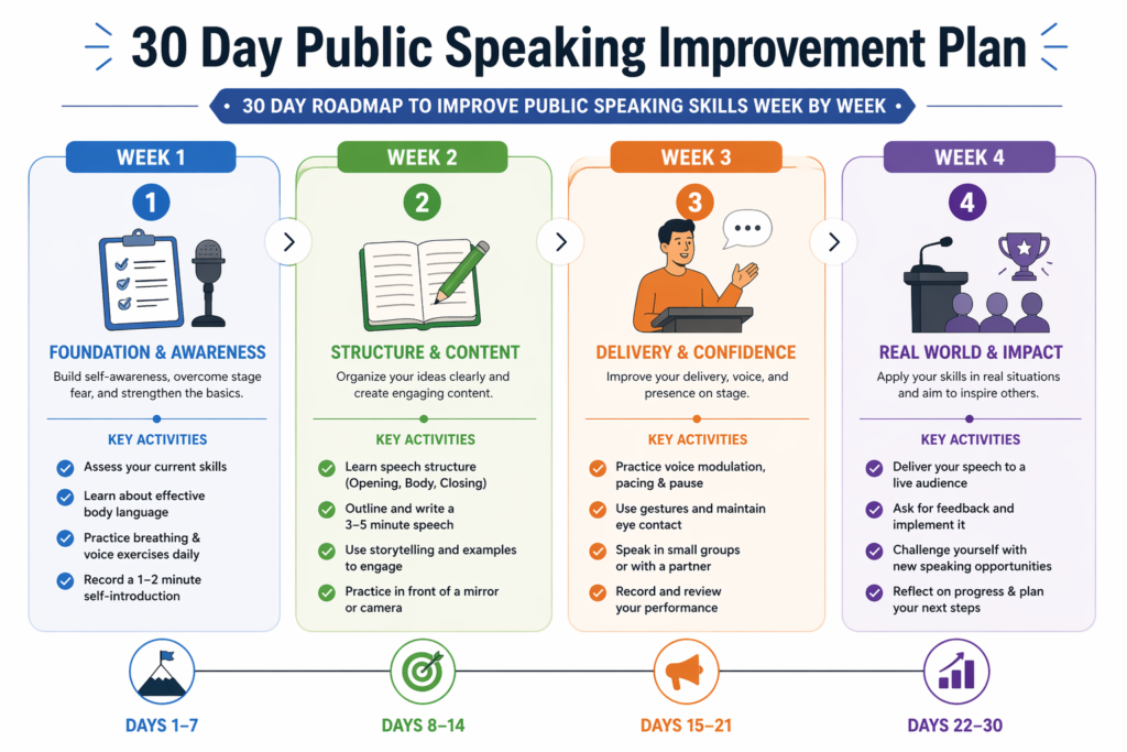 30 day roadmap to improve public speaking skills week by week