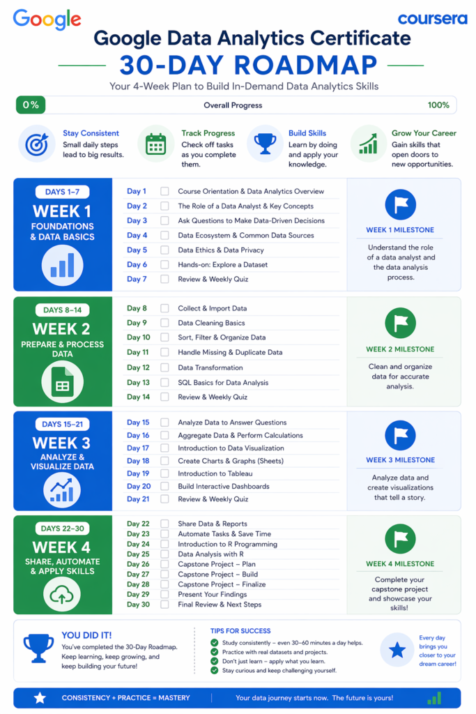 30-day study and job search action plan Google Data Analytics Professional Certificate