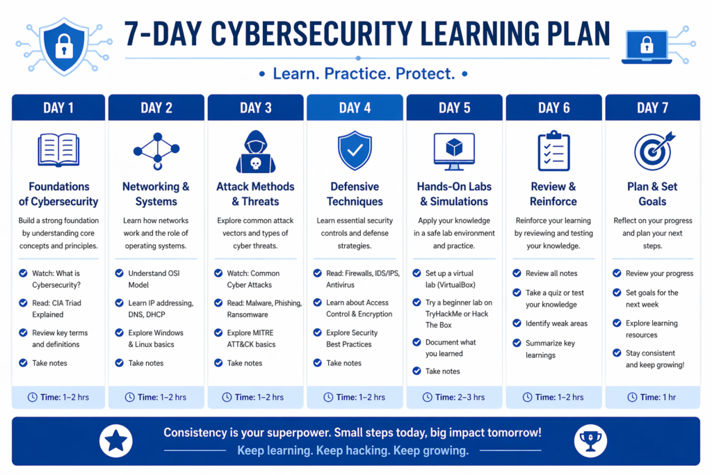 7-day cybersecurity learning plan for beginners
