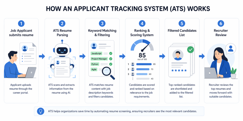 ATS resume screening process diagram