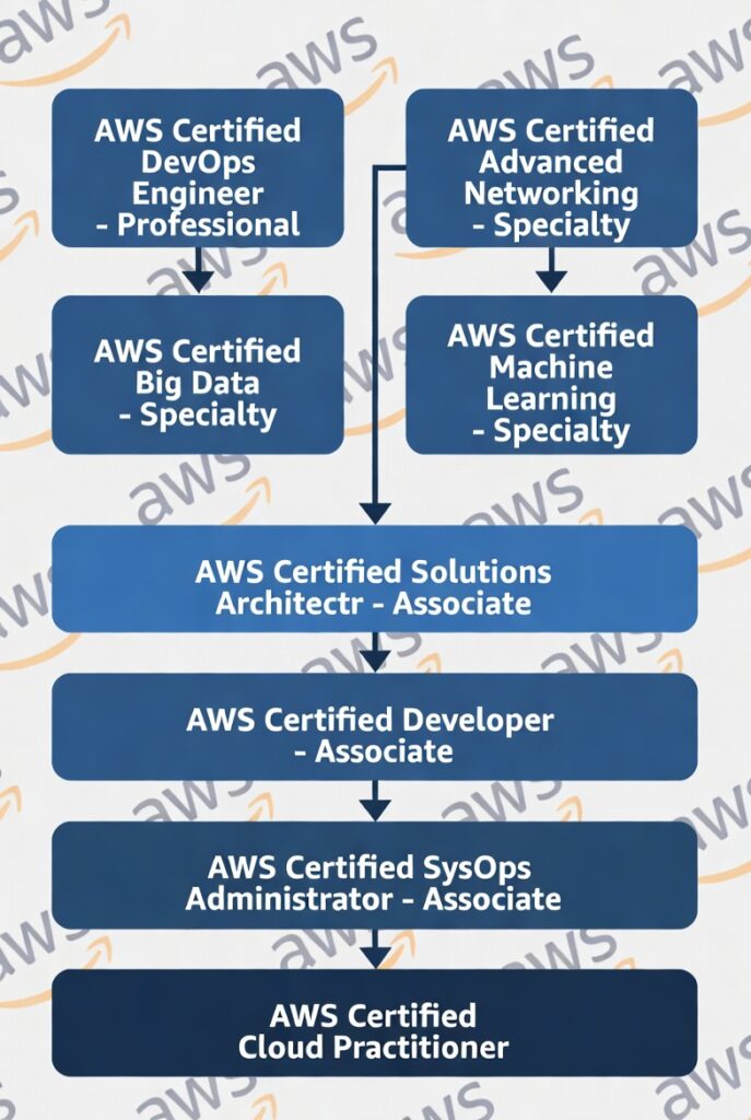 AWS certifications path showing levels from cloud practitioner to professional