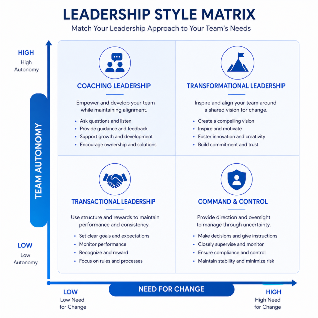 Chart showing when transformational leadership works vs fails across different industries and team types