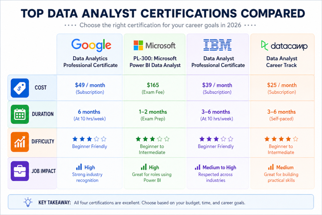 Comparison chart showing Google IBM Microsoft and Databricks data analyst certifications 