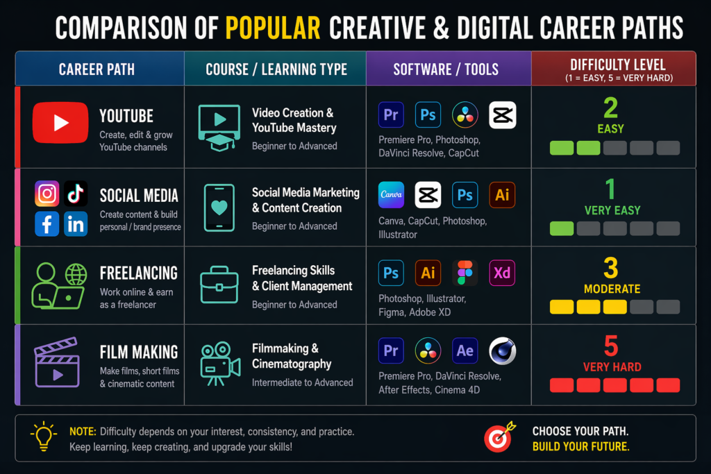 Comparison chart showing best course type and software for different editing goals