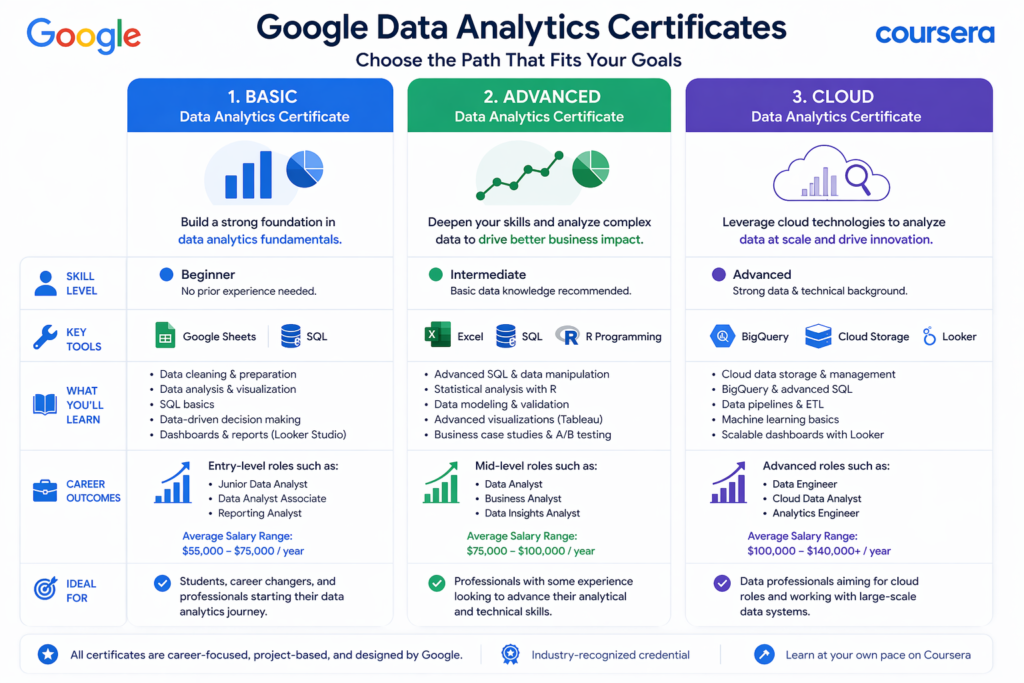 Comparison table Google Data Analytics Professional Certificate vs Advanced vs Cloud