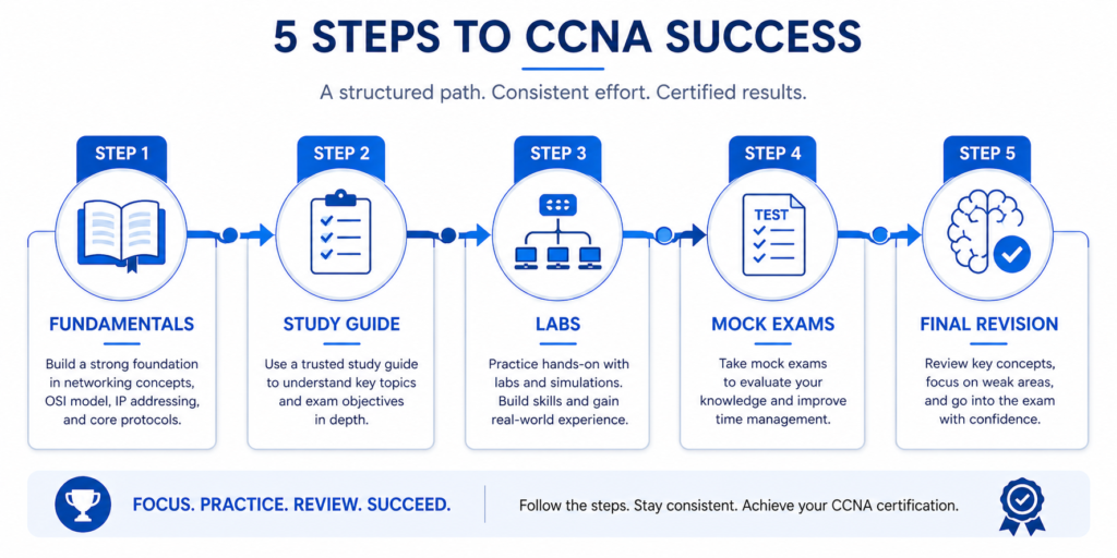 Five step framework to pass the Cisco Certified Network Associate CCNA 200-301 exam