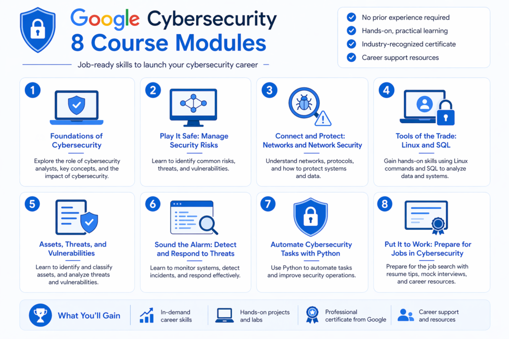 Google Cybersecurity Professional Certificate course modules breakdown on Coursera