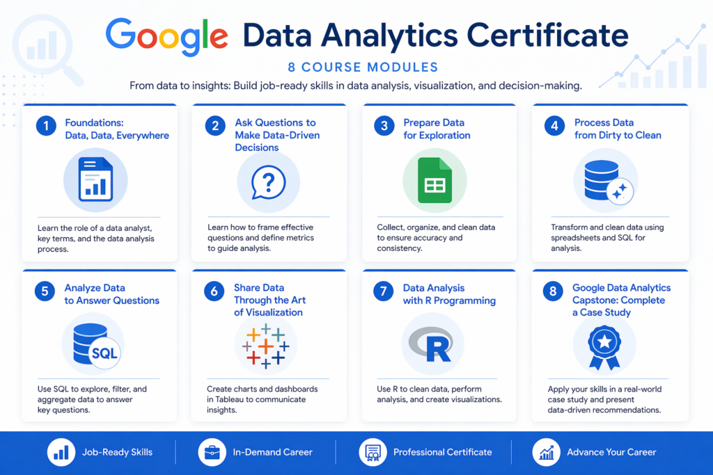 Google Data Analytics Professional Certificate course modules and curriculum breakdown Coursera