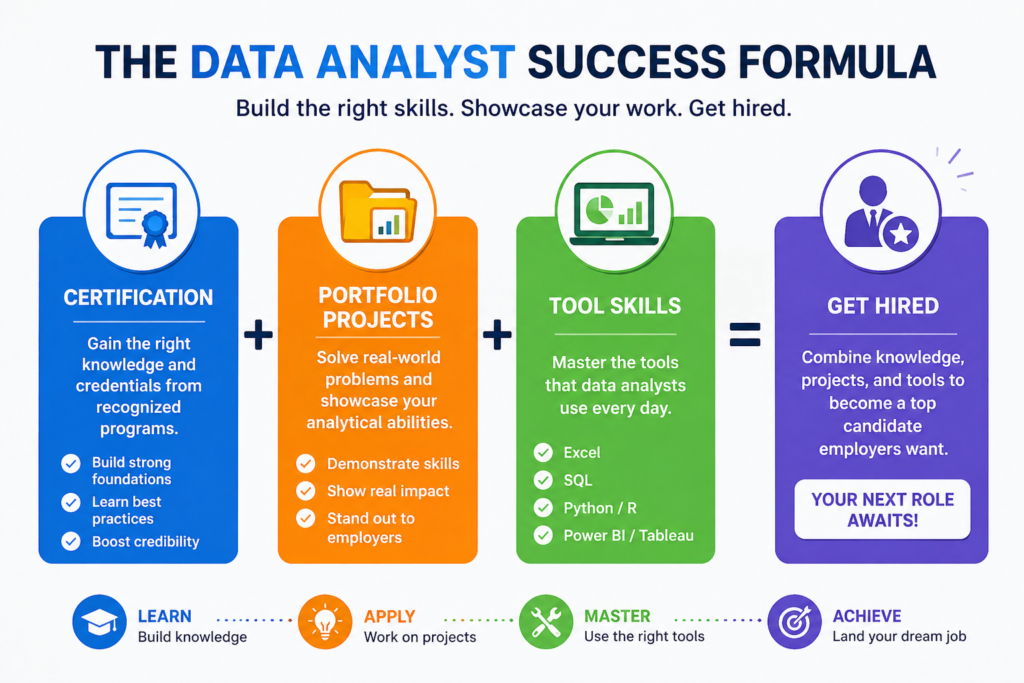 Infographic showing certification plus projects plus tools equals data analyst job