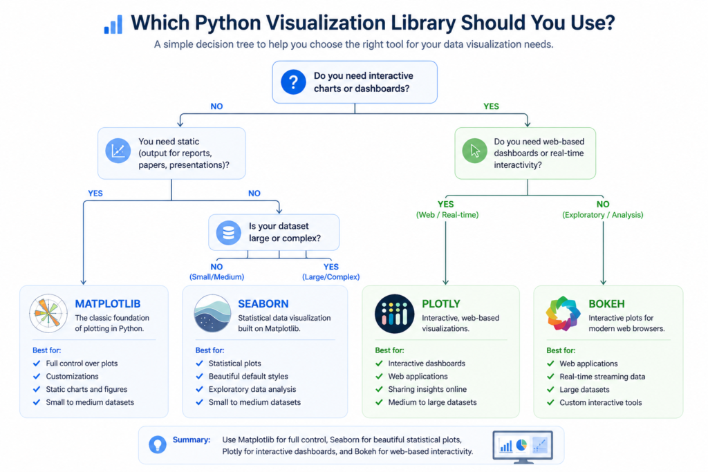 Python plot library decision framework flowchart for data analysts
