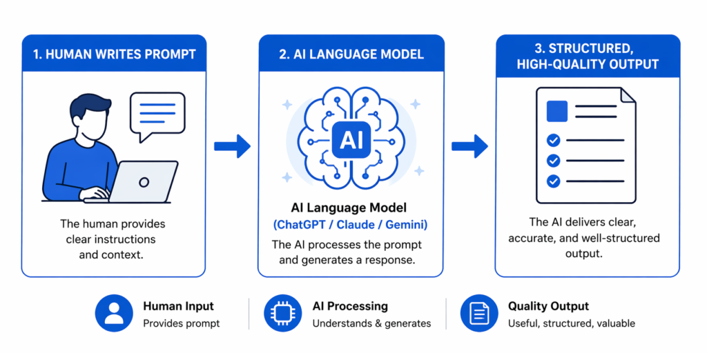 Simple diagram showing the flow from a human writing a prompt to an AI model generating a structured output