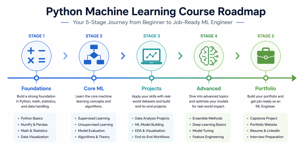 Step by step machine learning course roadmap from foundation to job ready