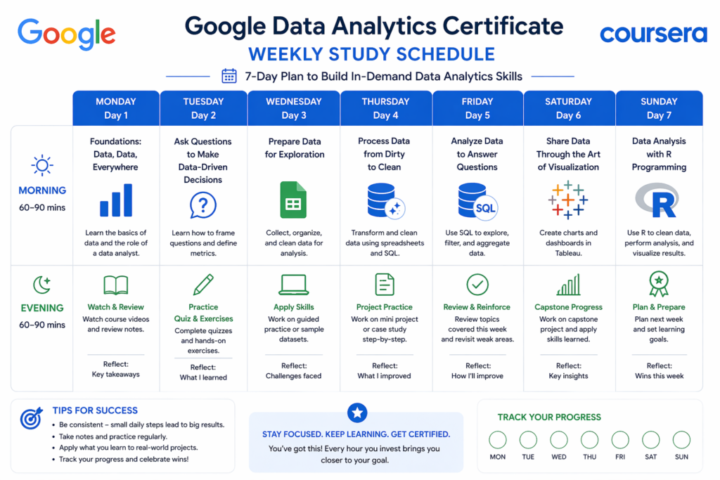 Study plan to complete Google Data Analytics Professional Certificate in 4 to 8 weeks