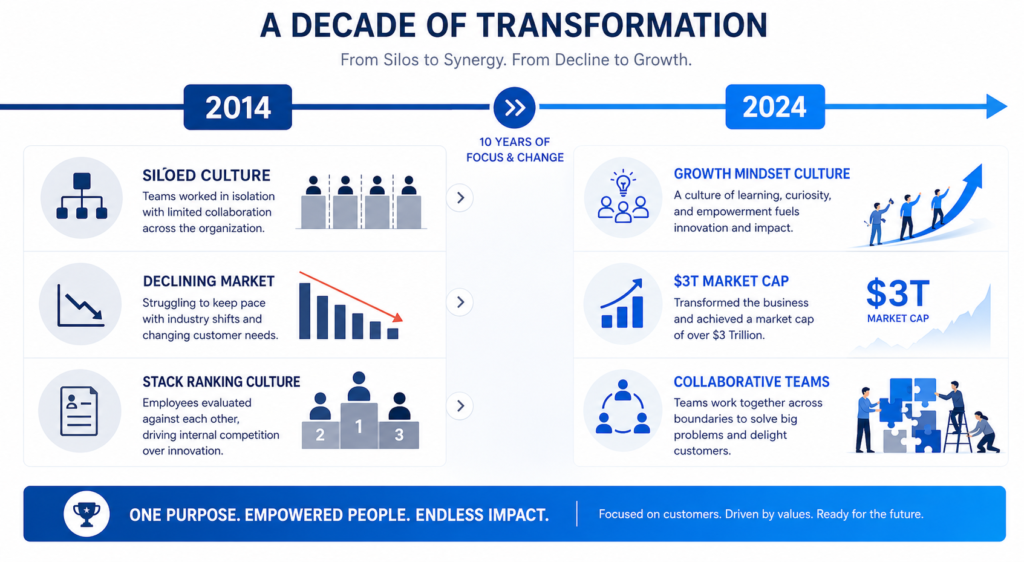 Timeline infographic showing Microsoft's cultural and business transformation from 2014 to 2024 under transformational leadership