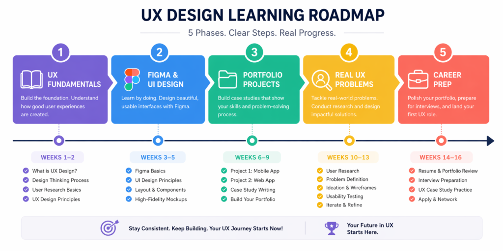 UI UX learning roadmap for beginners 5 month step by step plan
