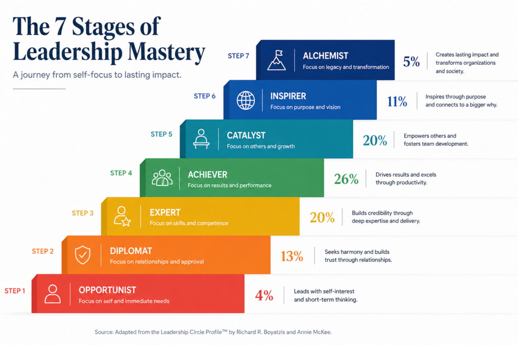 Visual progression diagram showing the 7 leadership action logics from Opportunist to Alchemist with percentage of leaders at each stage
