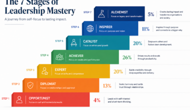 Visual progression diagram showing the 7 leadership action logics from Opportunist to Alchemist with percentage of leaders at each stage