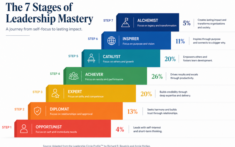 Visual progression diagram showing the 7 leadership action logics from Opportunist to Alchemist with percentage of leaders at each stage