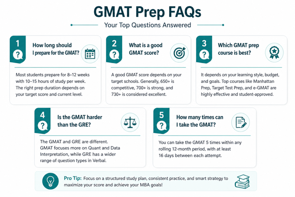 gmat preparation online frequently asked questions fees timeline how to prepare