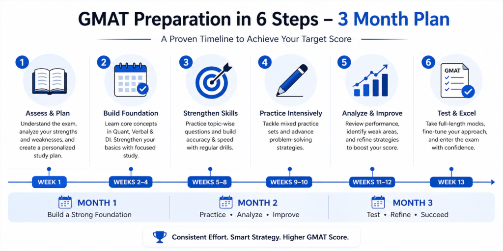 how to prepare for gmat at home step by step study plan timeline