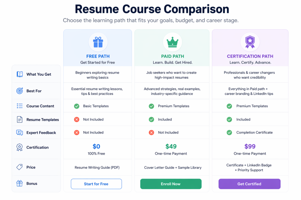 resume writing course comparison free paid certification