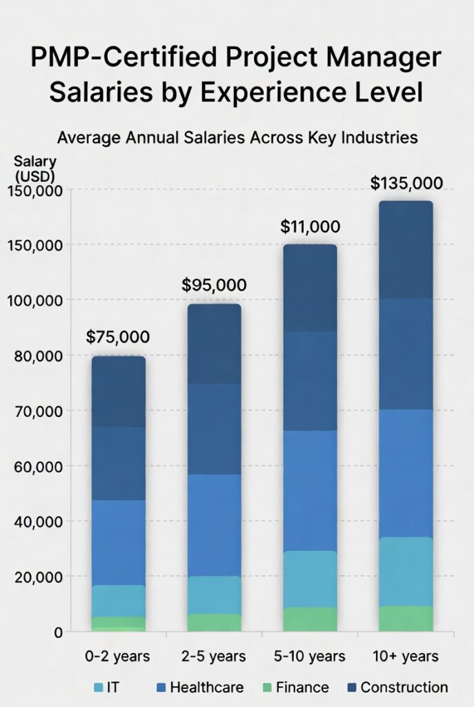 salary comparison chart for PMP certified project managers across industries