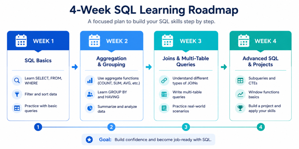 30 day plan to learn sql language from scratch