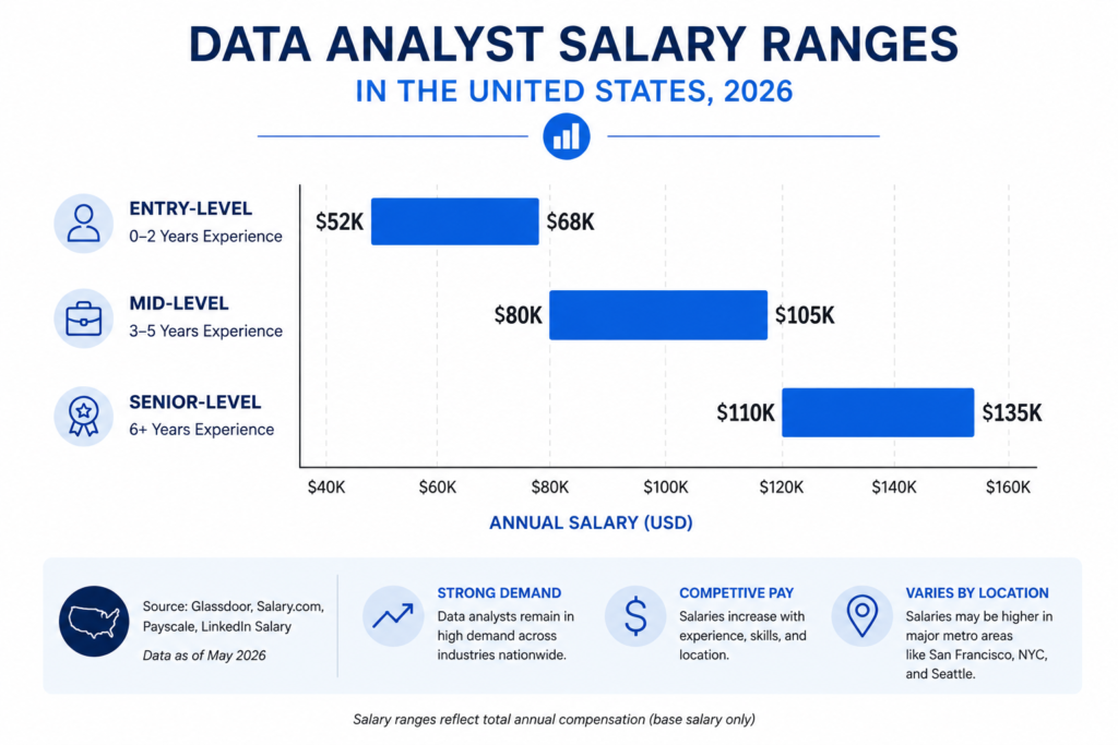 Bar chart showing what is the salary of a data analyst by experience level in 2026 — entry, mid, and senior