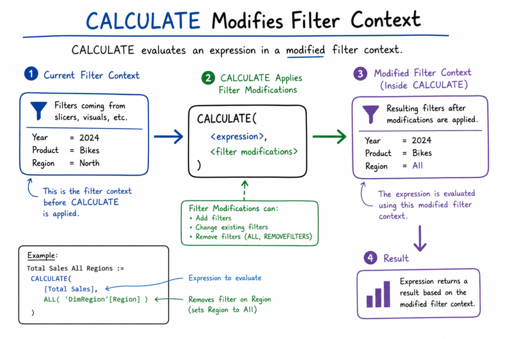 DAX filter context concept diagram for pl-300 microsoft power bi exam
