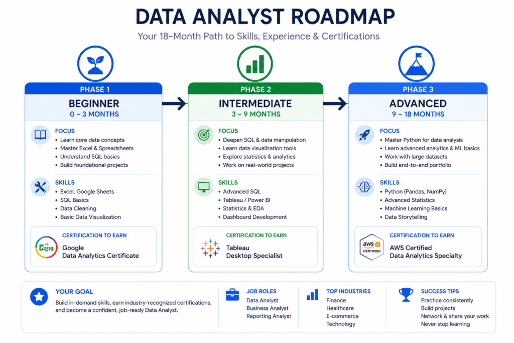Data analyst certification roadmap showing beginner to advanced path in 2026