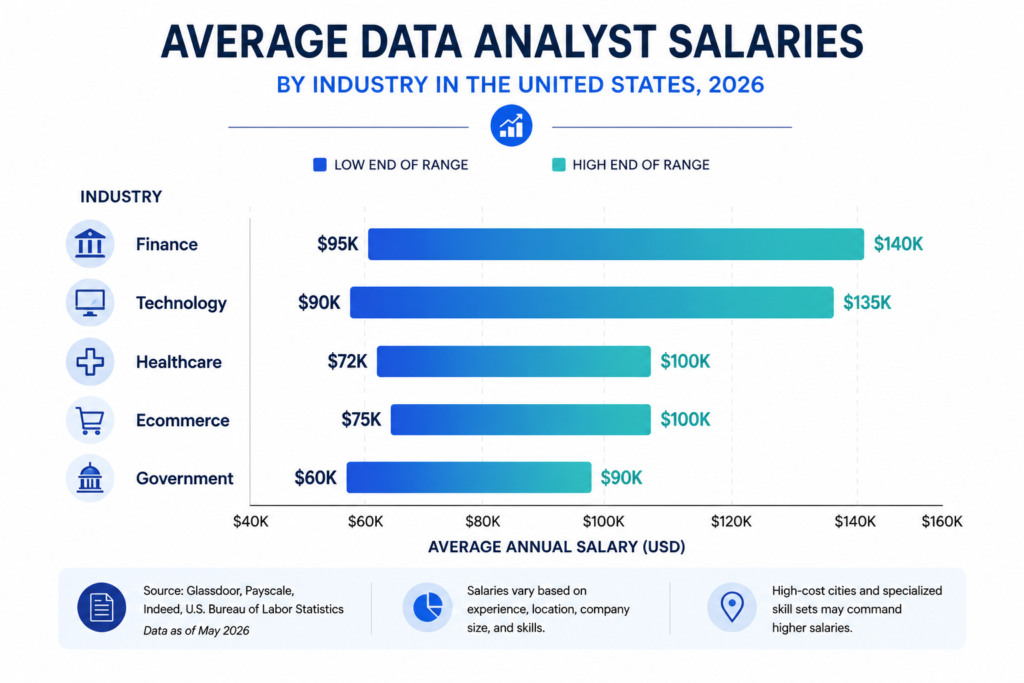 Data analyst salary by industry — finance, tech, healthcare, ecommerce, and government compared