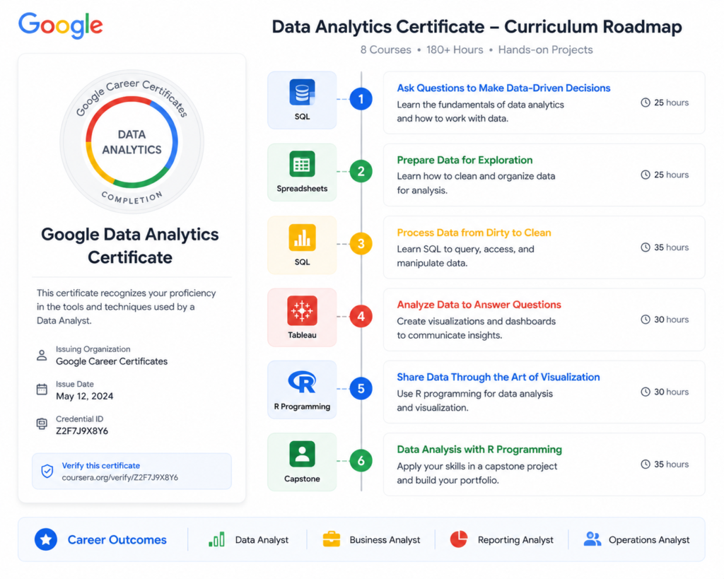 Google data analytics professional certificate course overview on Coursera