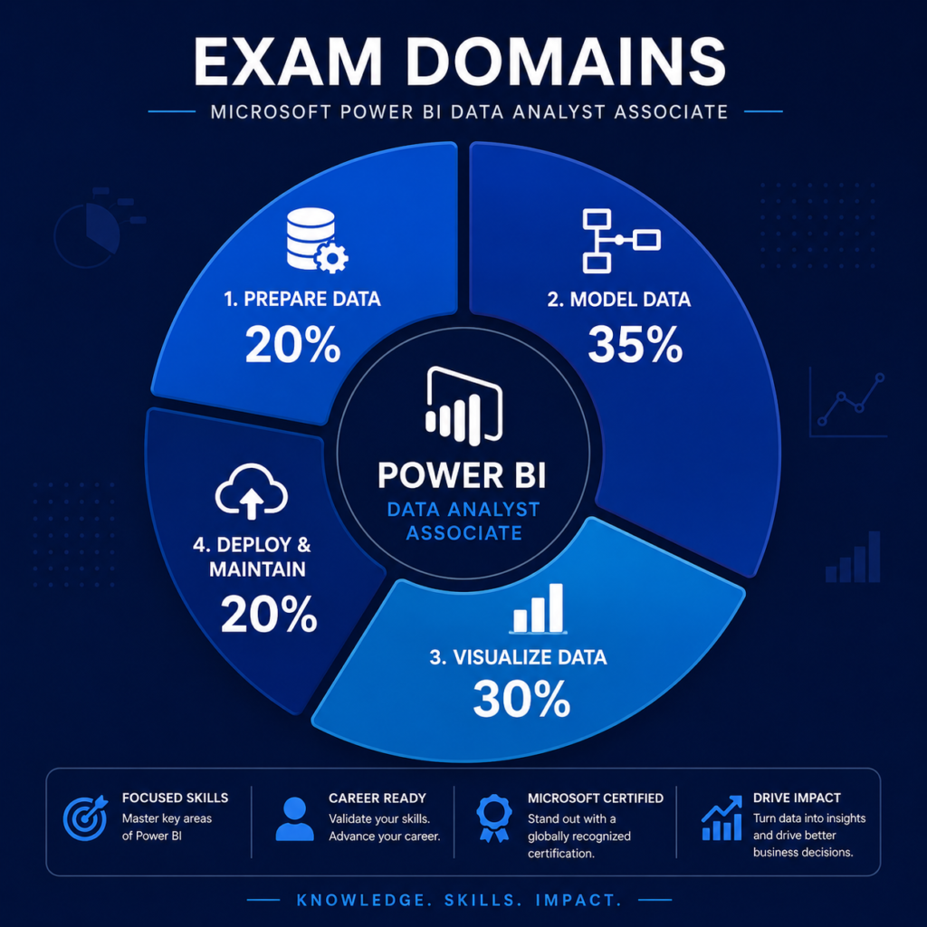 PL-300 power bi certification exam structure domain breakdown