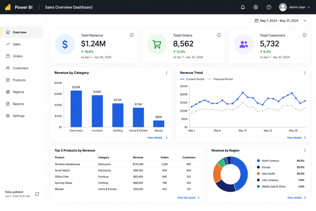 Power BI dashboard example for data analyst roadmap portfolio showing KPI metrics