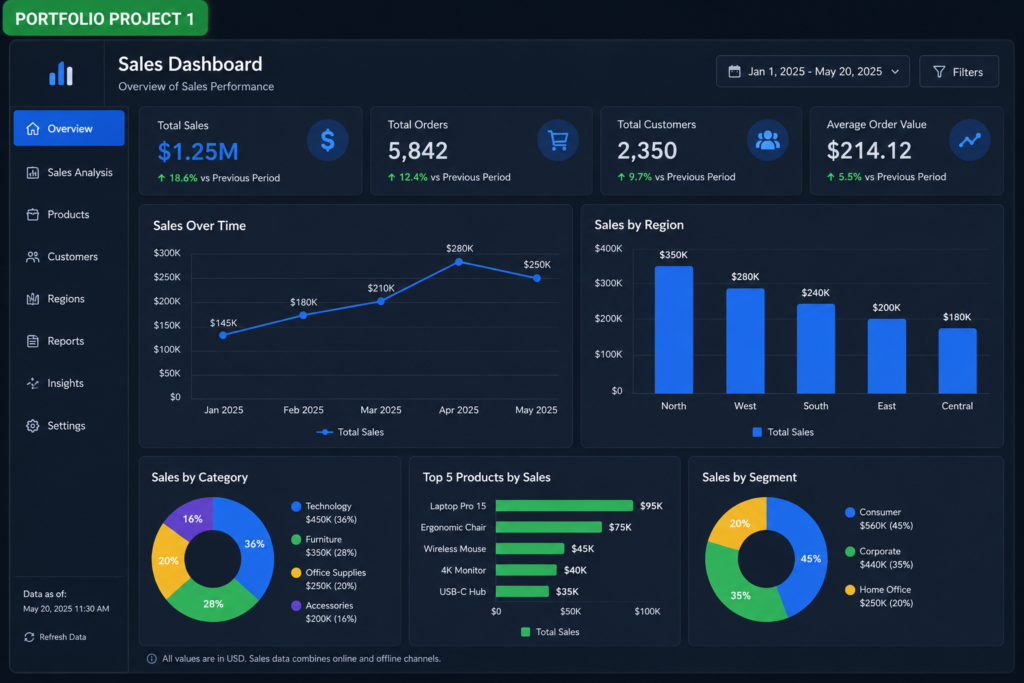 beginner data analyst portfolio project example dashboard