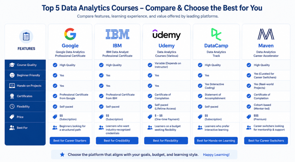 best data analytics courses for beginners compared 2026