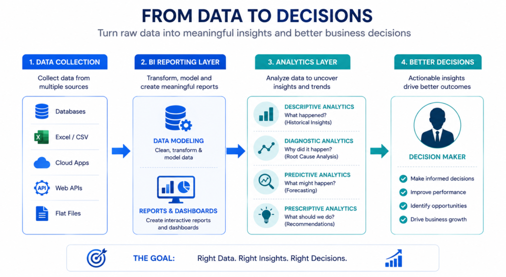 business intelligence and analytics framework diagram 2026