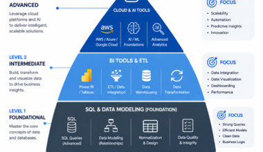 business intelligence developer skills map 2026