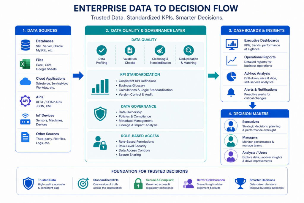business intelligence governance framework enterprise data pipeline