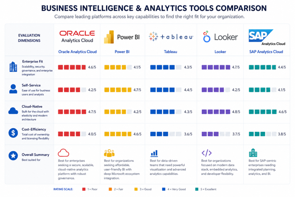business intelligence tools comparison oracle power bi tableau 2026