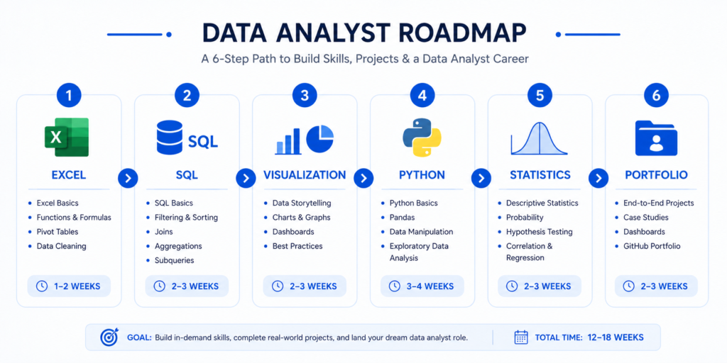 data analyst roadmap showing 6 stages from Excel to portfolio