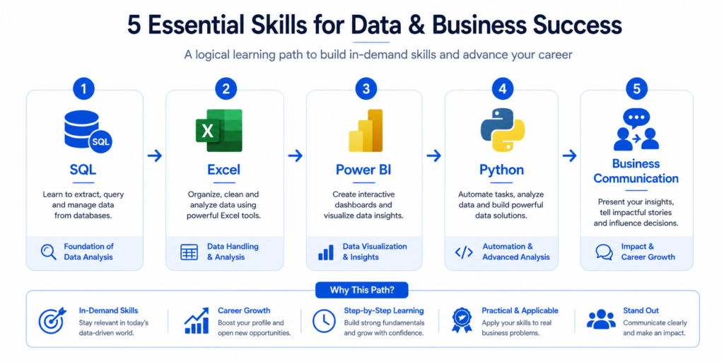 data analyst roadmap showing core skills SQL, Excel, Power BI, Python