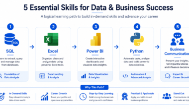 data analyst roadmap showing core skills SQL, Excel, Power BI, Python