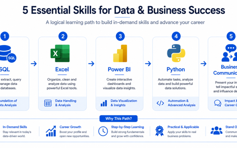 data analyst roadmap showing core skills SQL, Excel, Power BI, Python