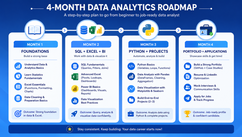 data analytics course 4 month learning plan beginner roadmap