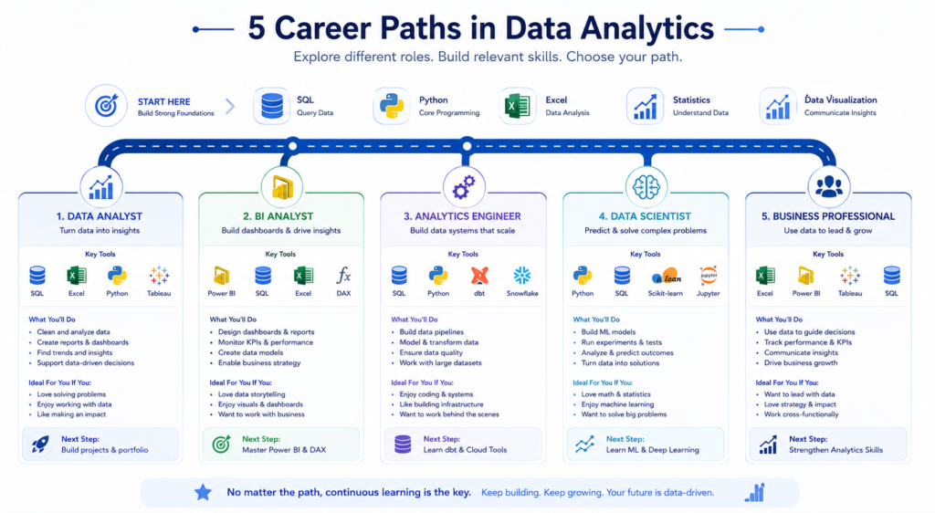 data analytics courses career roadmap 2026 beginner to advanced