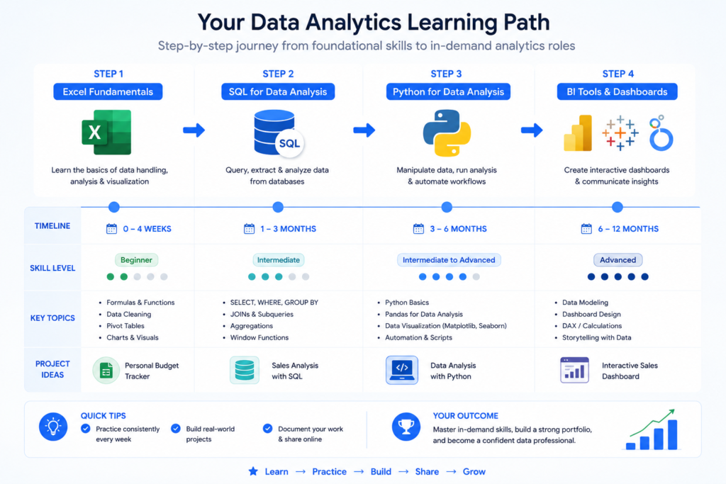 data analytics tools for beginners learning roadmap