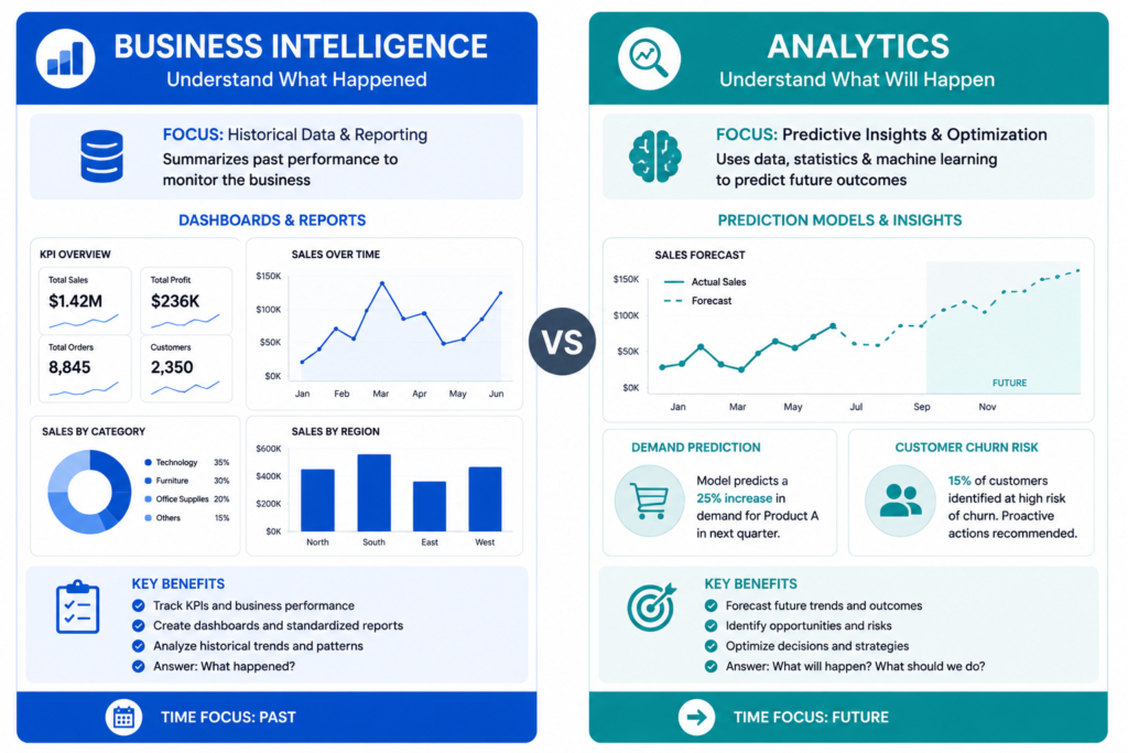 difference between business intelligence and analytics 2026