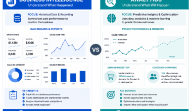 difference between business intelligence and analytics 2026