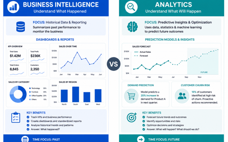 difference between business intelligence and analytics 2026